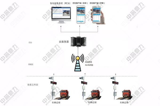 地磅称重系统的设计流程和选择技巧